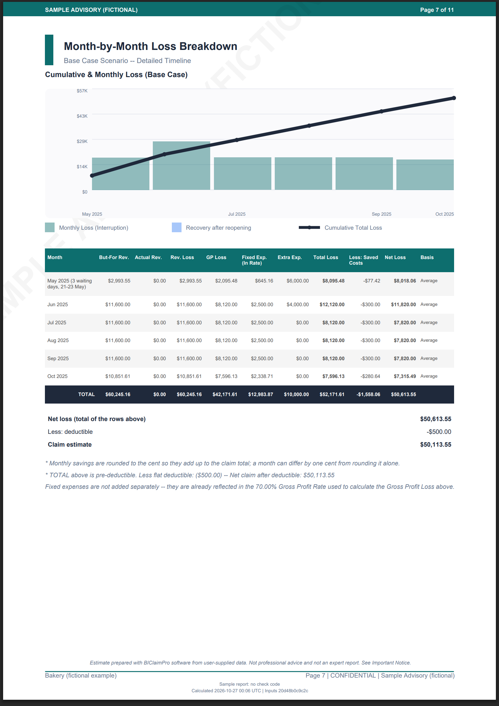 A month-by-month business income loss table from a business interruption claim report, with one row per month of the claim period.
