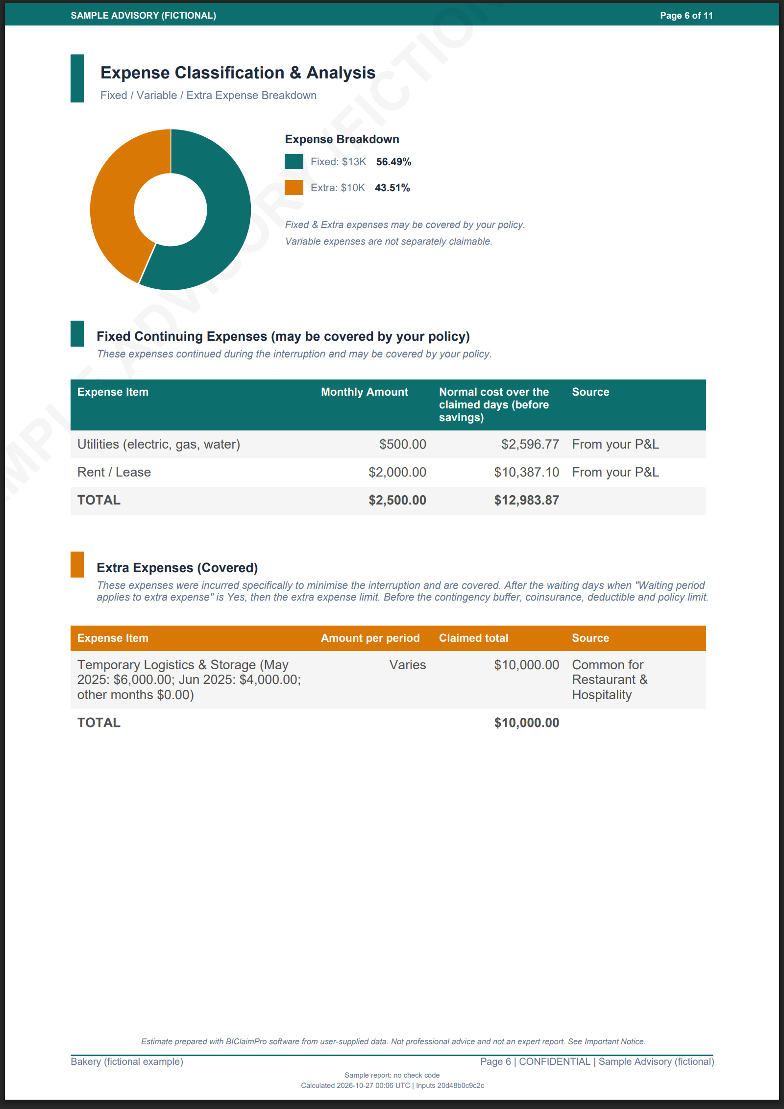 The claim breakdown page of a business interruption claim report, listing the business income loss, the insured fixed costs and the extra expense for a fictional bakery claim.