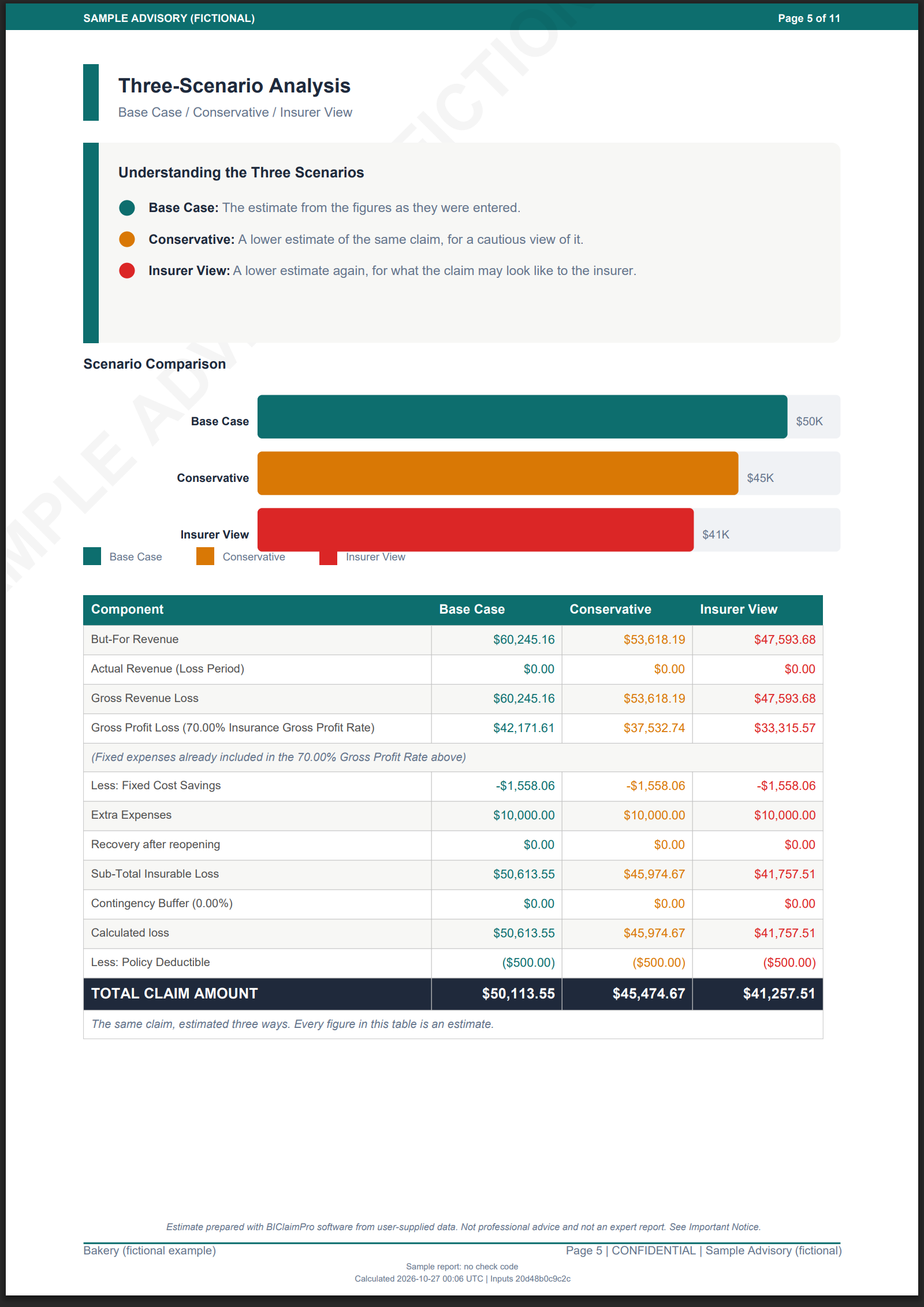 The three-scenario page of a business interruption claim report, showing the Base, Conservative and Insurer View estimates for one fictional bakery claim side by side.